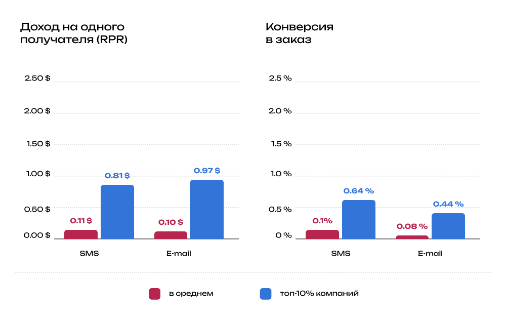 Статистика по кликабельности и среднему доходу на получателя (RPR). Источник: Klaviyo 2025 Benchmark Report